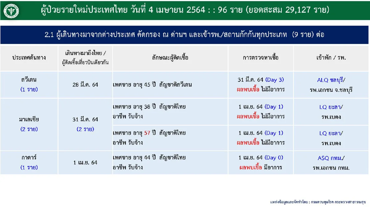 ศบค.เผยพบผู้ติดโควิดเพิ่ม96ราย กทม.มากสุด34ราย