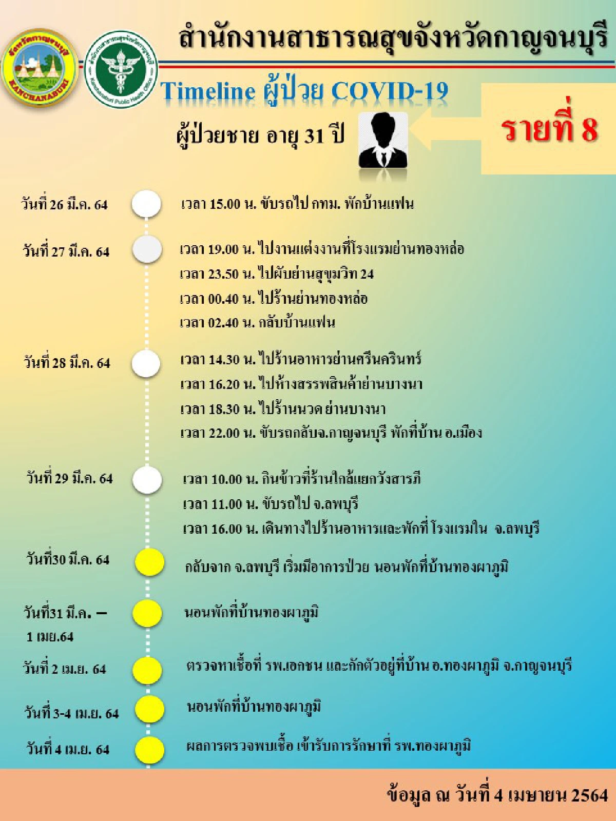 หนุ่มขายจิวเวอรี่เมืองกาญจน์ติดโควิดพบไทม์ไลน์มาย่านทองหล่อ