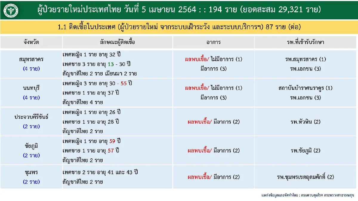 ไทยติดเชื้อโควิดใหม่เพิ่ม194ราย รักษาหายอีก66