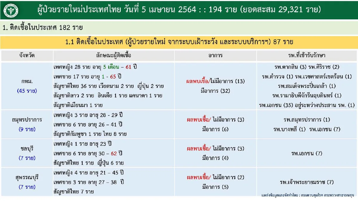 ไทยติดเชื้อโควิดใหม่เพิ่ม194ราย รักษาหายอีก66