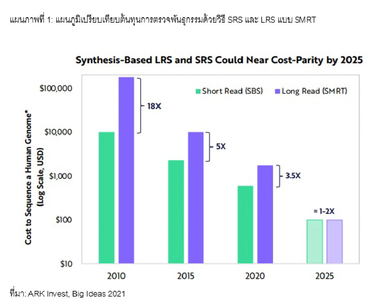 ป้องกันโรคร้ายด้วย Long-Read Sequencing