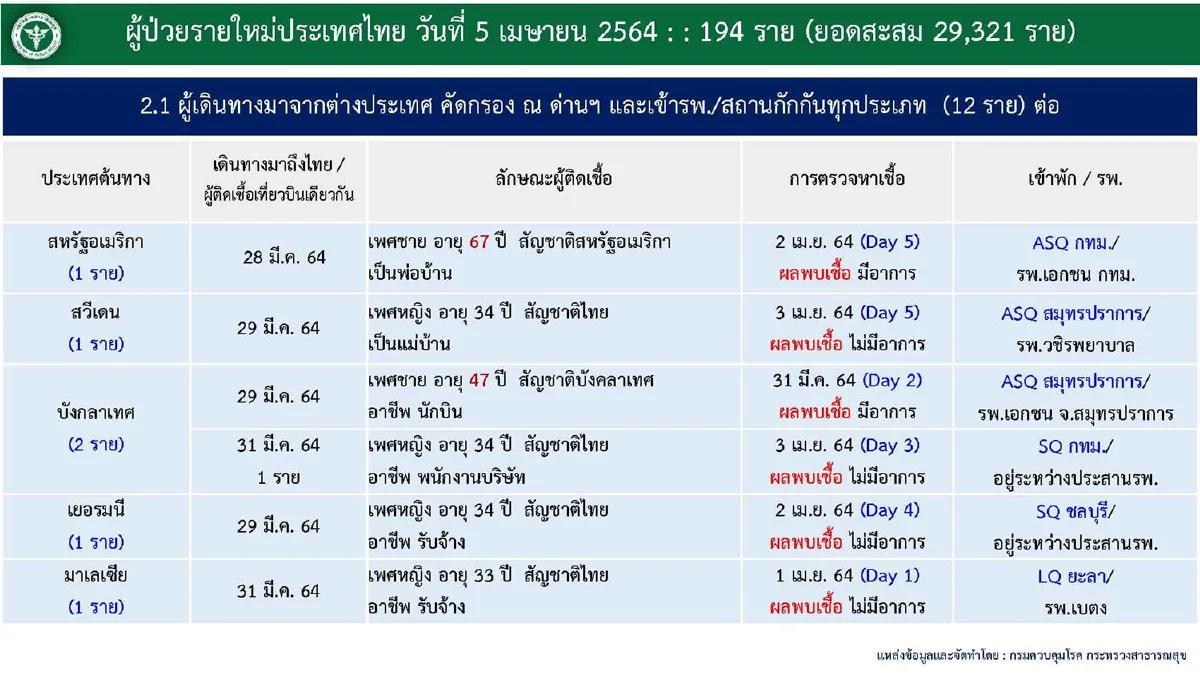 ไทยติดเชื้อโควิดใหม่เพิ่ม194ราย รักษาหายอีก66