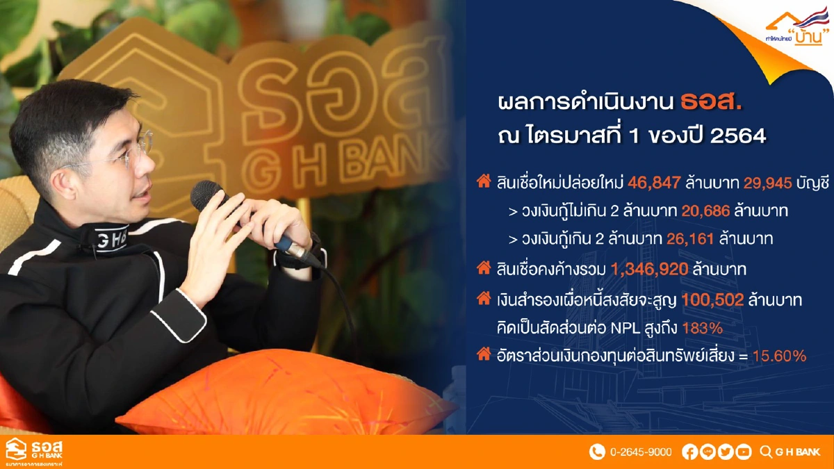 ธอส. เผยผลการดำเนินงานไตรมาสแรกกำไร3,300ล้านบาท