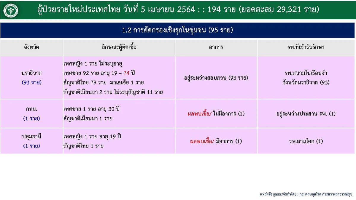 ไทยติดเชื้อโควิดใหม่เพิ่ม194ราย รักษาหายอีก66