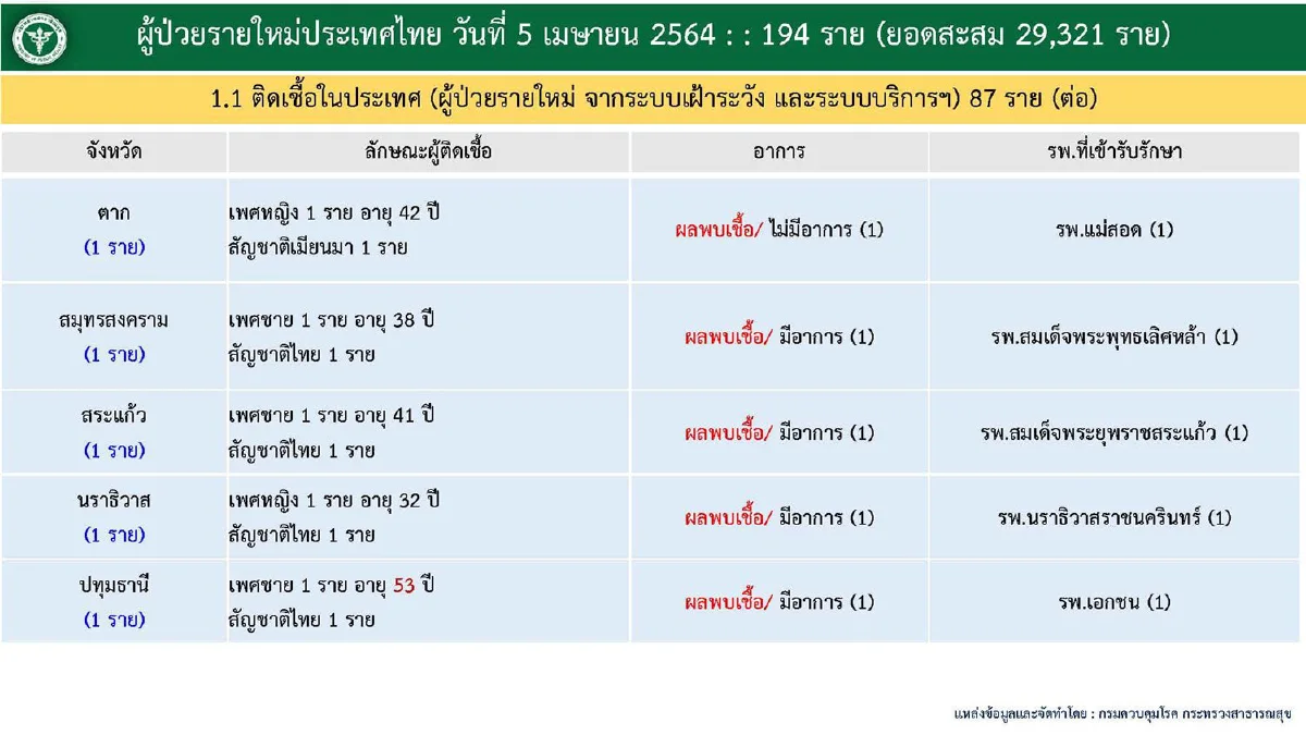 ไทยติดเชื้อโควิดใหม่เพิ่ม194ราย รักษาหายอีก66