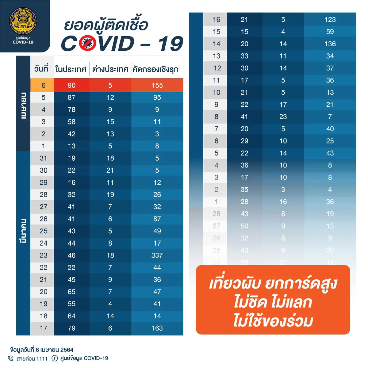 ไทยติดโควิดพุ่งอีก250ราย หลังพบคลัสเตอร์สถานบันเทิง