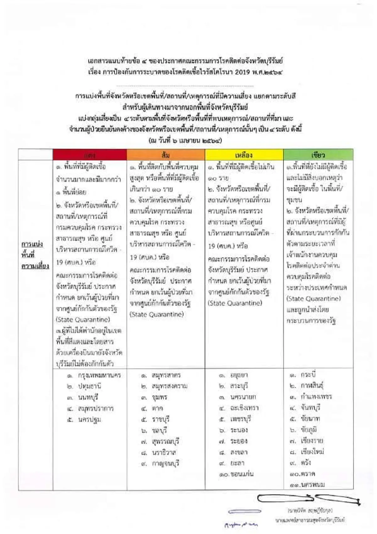 คุมเข้ม!กลุ่มเสี่ยงพื้นที่สีแดง5จังหวัดเข้าบุรีรัมย์ต้องกักตัว14วัน