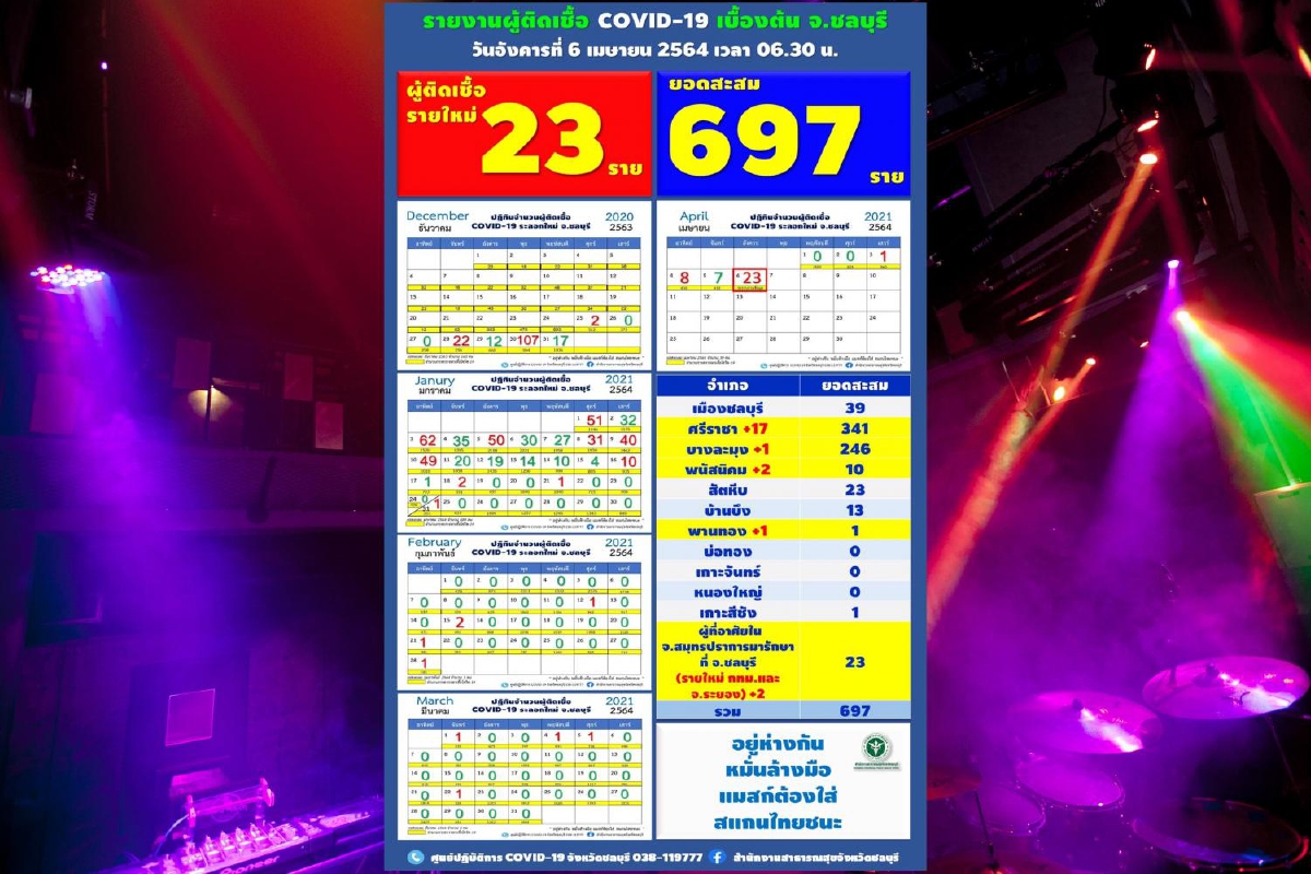 ชลบุรีตรวจพบติดโควิดอีก23รายจาก"คริสตัลผับ"ย่านทองหล่อ ชลบุรีตรวจพบติดโควิดอีก23รายจาก"คริสตัลผับ"ย่านทองหล่อ