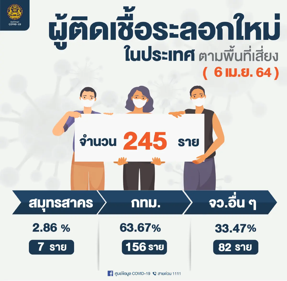 ไทยติดโควิดพุ่งอีก250ราย หลังพบคลัสเตอร์สถานบันเทิง