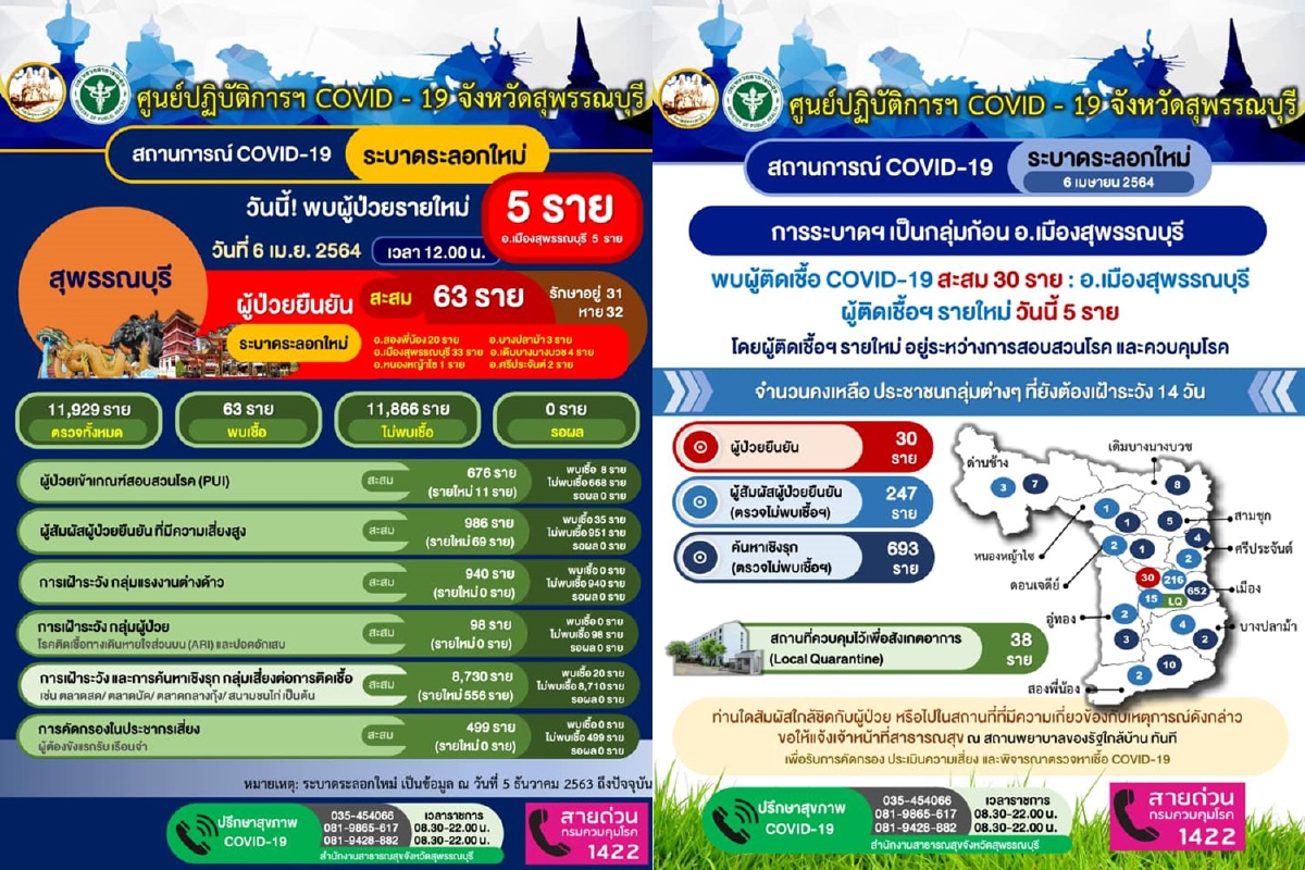 สุพรรณบุรีติดโควิดเพิ่มอีก5รายเปิดไทม์ไลน์พบติดเชื้อเป็นกลุ่มก้อน สุพรรณบุรีติดโควิดเพิ่มอีก5รายเปิดไทม์ไลน์พบติดเชื้อเป็นกลุ่มก้อน