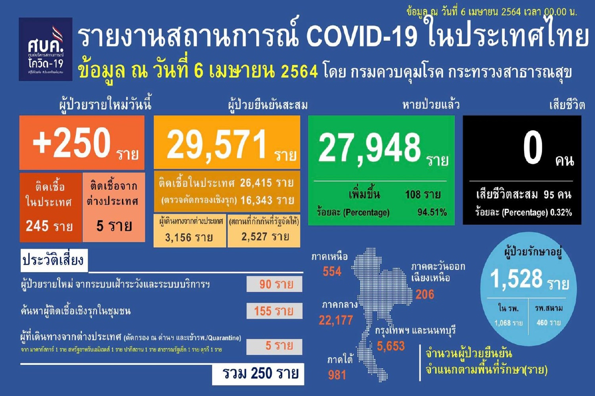ไทยติดโควิดพุ่งอีก250ราย หลังพบคลัสเตอร์สถานบันเทิง ไทยติดโควิดพุ่งอีก250ราย หลังพบคลัสเตอร์สถานบันเทิง
