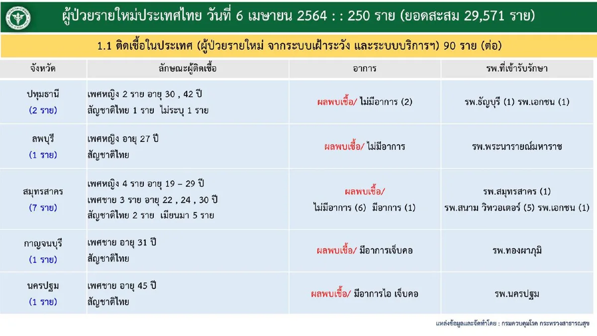 ไทยติดโควิดพุ่งอีก250ราย หลังพบคลัสเตอร์สถานบันเทิง