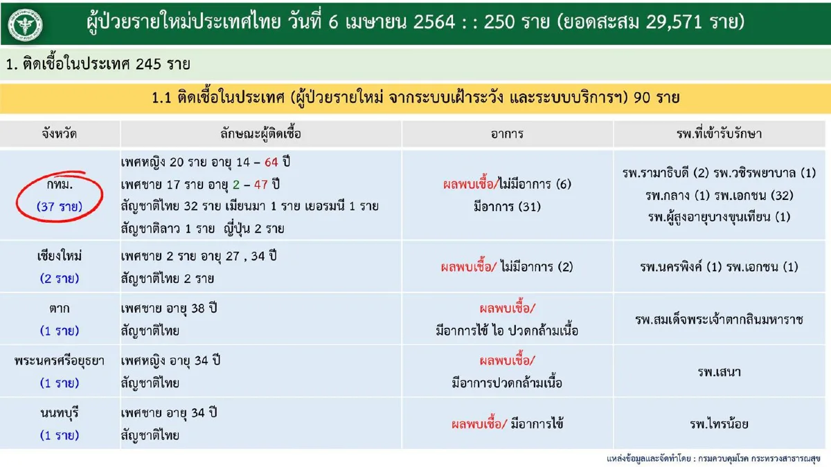 ไทยติดโควิดพุ่งอีก250ราย หลังพบคลัสเตอร์สถานบันเทิง