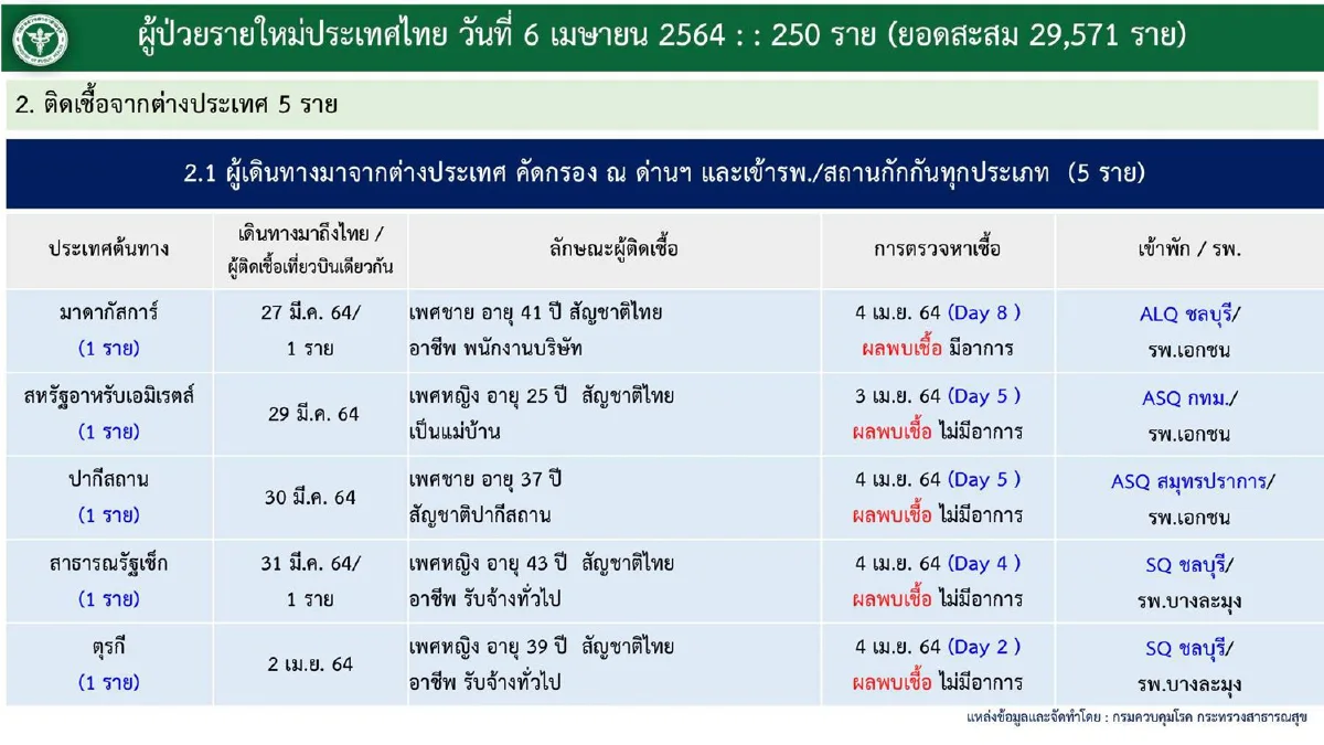 ไทยติดโควิดพุ่งอีก250ราย หลังพบคลัสเตอร์สถานบันเทิง