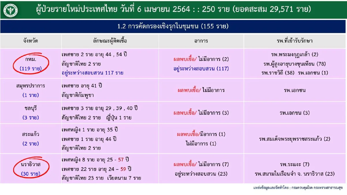 ไทยติดโควิดพุ่งอีก250ราย หลังพบคลัสเตอร์สถานบันเทิง
