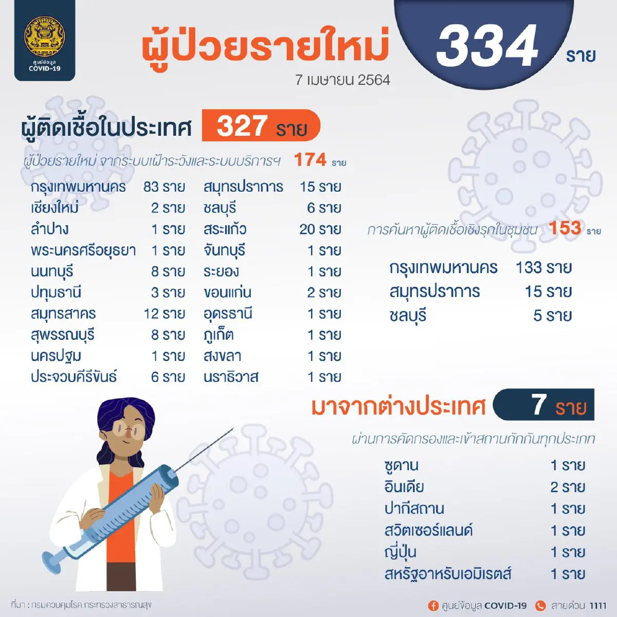 ไทยป่วยโควิดพุ่ง334ราย ส่วนใหญ่จากกทม.