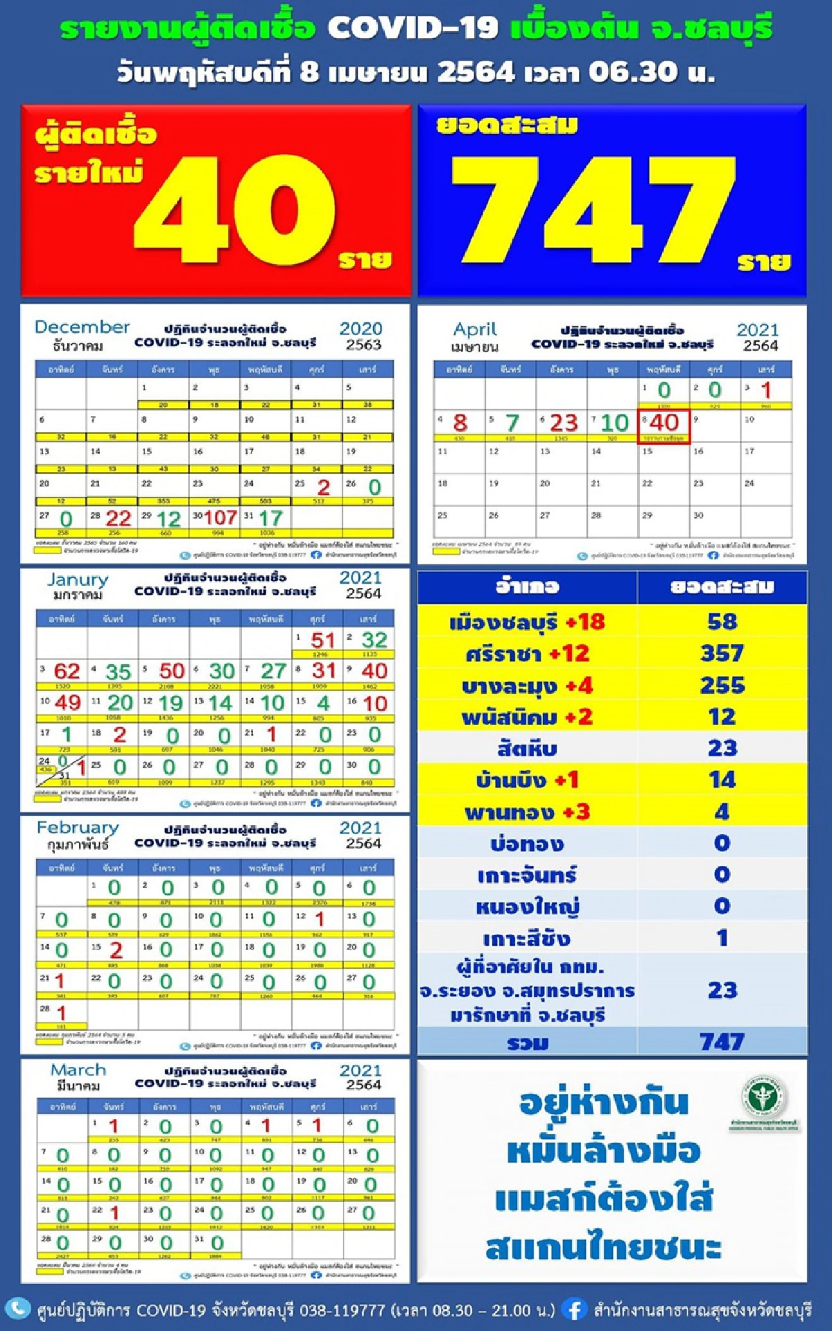 คลัสเตอร์สถานบันเทิง "ชลบุรี"ติดโควิดอีก 40 ราย