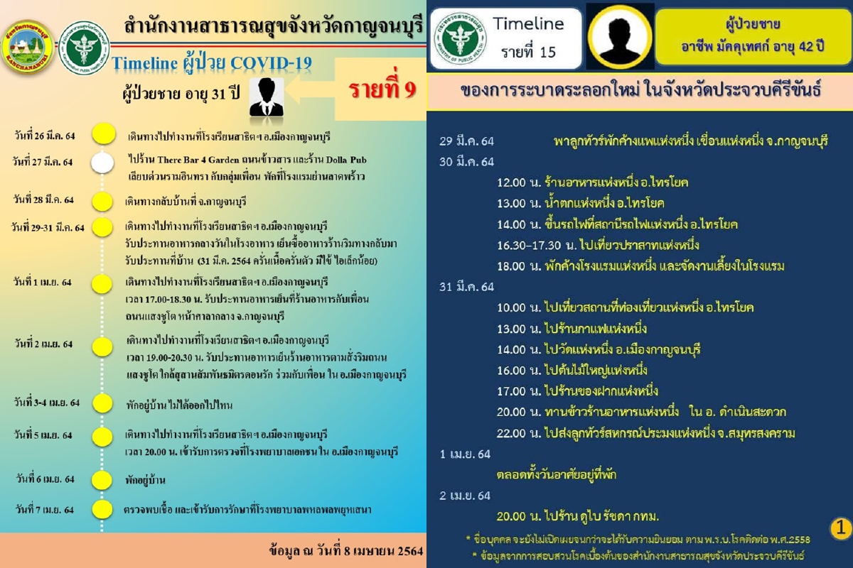 เมืองกาญจน์พบครูสอนพละติดโควิดจากสถานบันเทิงถนนข้าวสาร เมืองกาญจน์พบครูสอนพละติดโควิดจากสถานบันเทิงถนนข้าวสาร