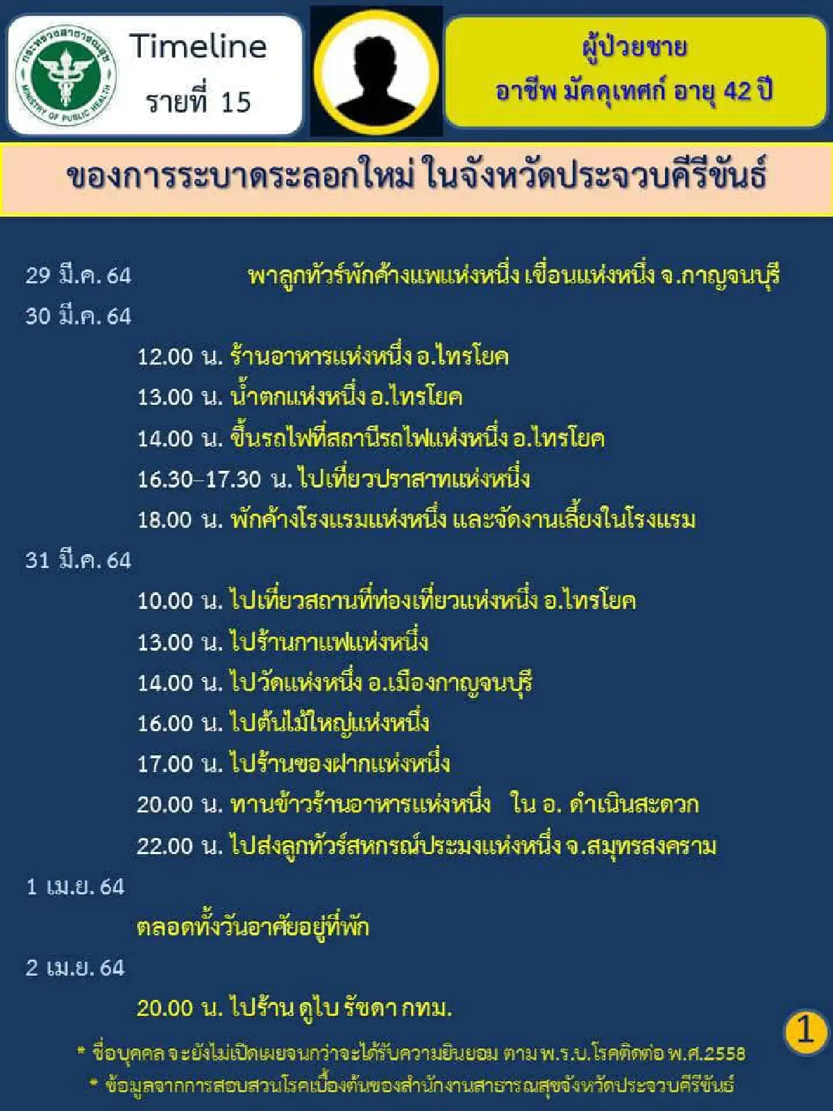 เมืองกาญจน์พบครูสอนพละติดโควิดจากสถานบันเทิงถนนข้าวสาร