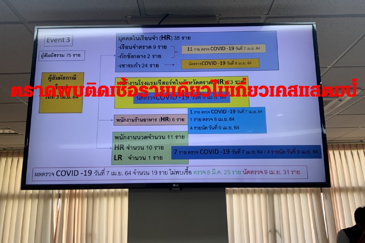ตราดเผยผลตรวจเชิงรุกไม่พบผู้ติดเชื้อโควิด-19หลังแสตมป์เล่นคอนเสิร์ต ตราดเผยผลตรวจเชิงรุกไม่พบผู้ติดเชื้อโควิด-19หลังแสตมป์เล่นคอนเสิร์ต