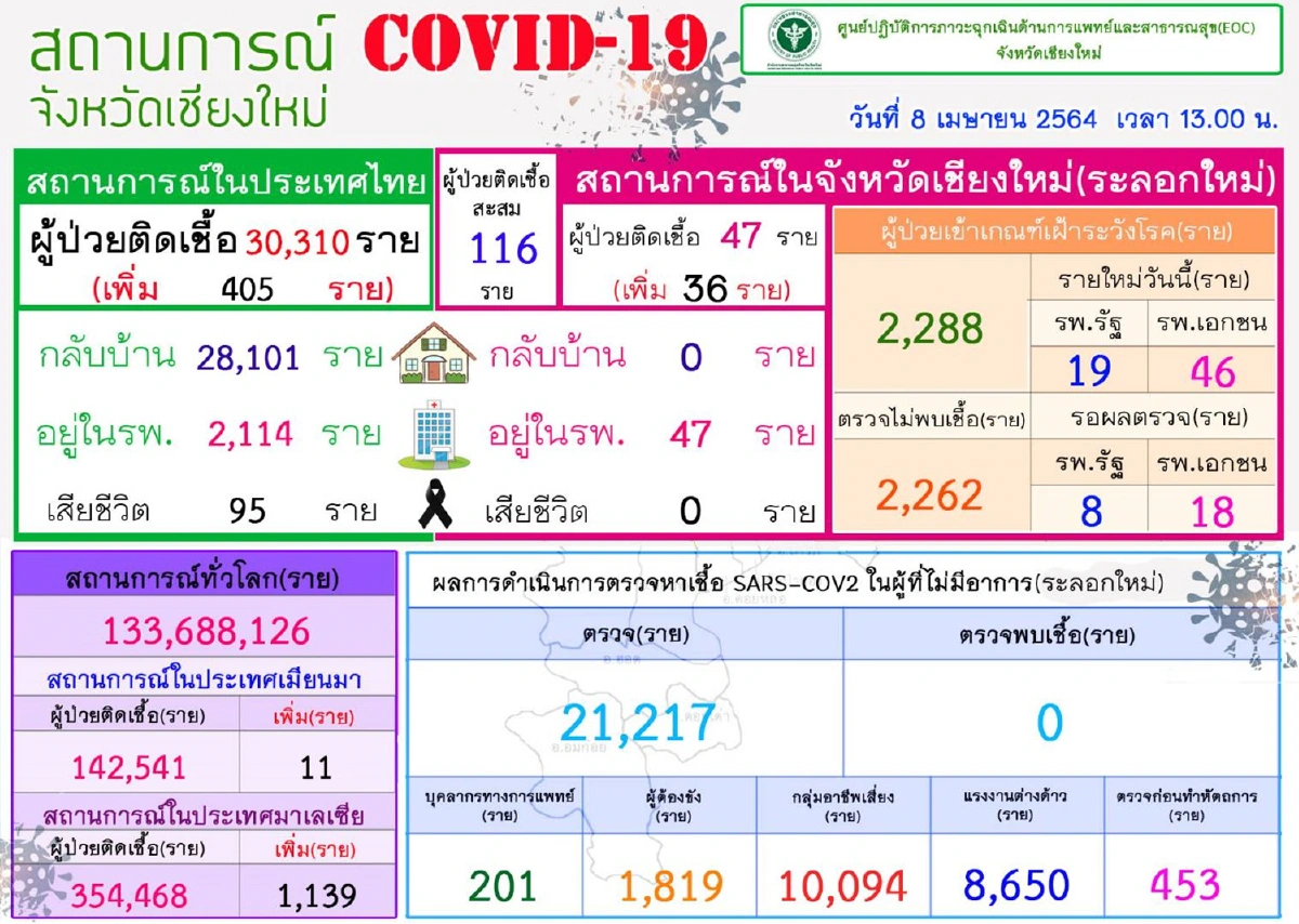 เชียงใหม่สั่งปิดสถานบันเทิง6แห่งขณะยอดติดเชื้อโควิดวันเดียว36ราย