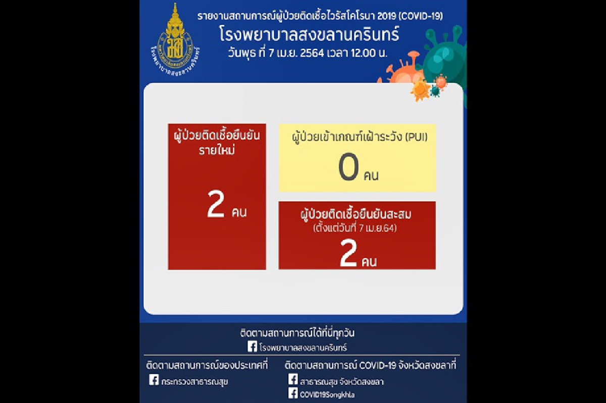 "โควิดสงขลา" เจออีก 2 ราย หญิงวัย 71 ติดเชื้อจากลูกชายเที่ยวผับกทม. "โควิดสงขลา" เจออีก 2 ราย หญิงวัย 71 ติดเชื้อจากลูกชายเที่ยวผับกทม.