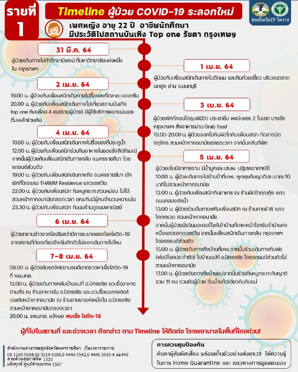 โคราชพบป่วยโควิดอีก6โยงคลัสเตอร์กทม. -ตรวจเข้มปชช.มาจาก5จว.เสี่ยง