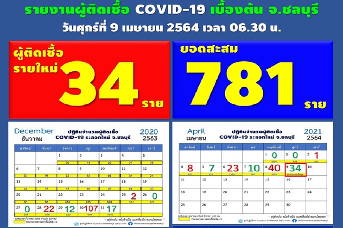 ยอดยังเยอะ! "โควิดชลบุรี"เจอติดเชื้ออีก 34 ราย โยงคลัสเตอร์กทม. ยอดยังเยอะ! "โควิดชลบุรี"เจอติดเชื้ออีก 34 ราย โยงคลัสเตอร์กทม.