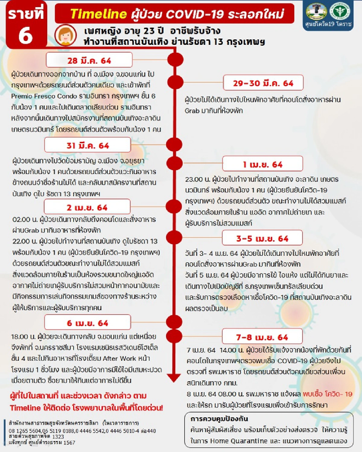 โคราชพบป่วยโควิดอีก6โยงคลัสเตอร์กทม. -ตรวจเข้มปชช.มาจาก5จว.เสี่ยง