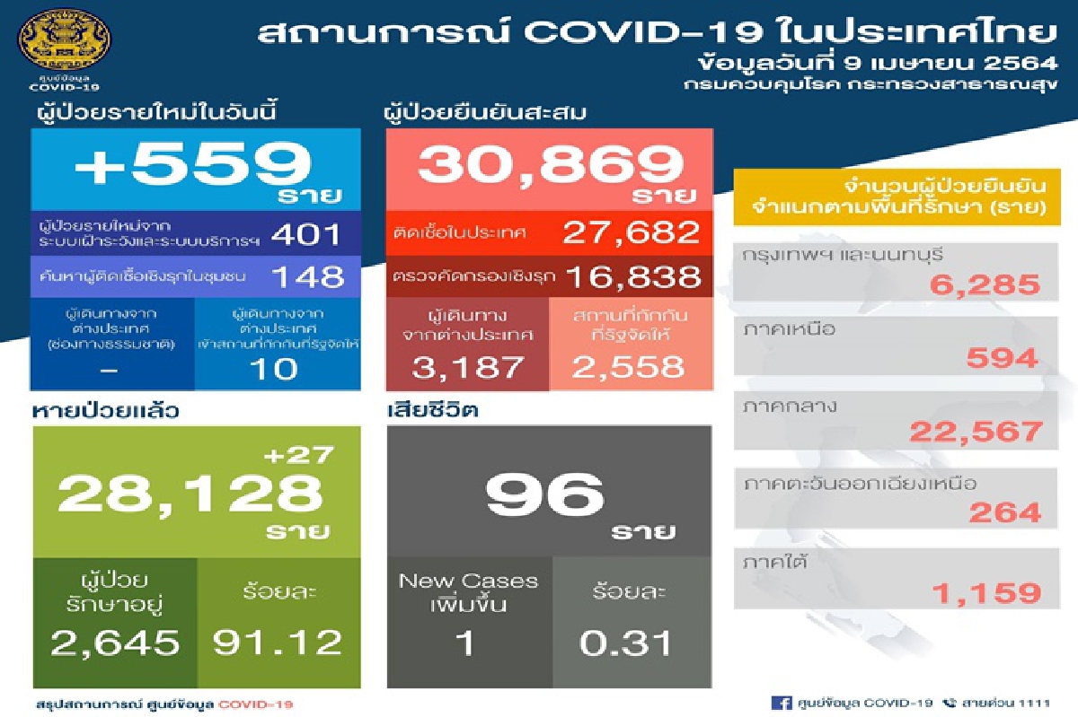 ยอดพุ่งต่อเนื่อง! ไทยติดเชื้อโควิด 559 ราย เสียชีวิตอีก 1 คน ยอดพุ่งต่อเนื่อง! ไทยติดเชื้อโควิด 559 ราย เสียชีวิตอีก 1 คน