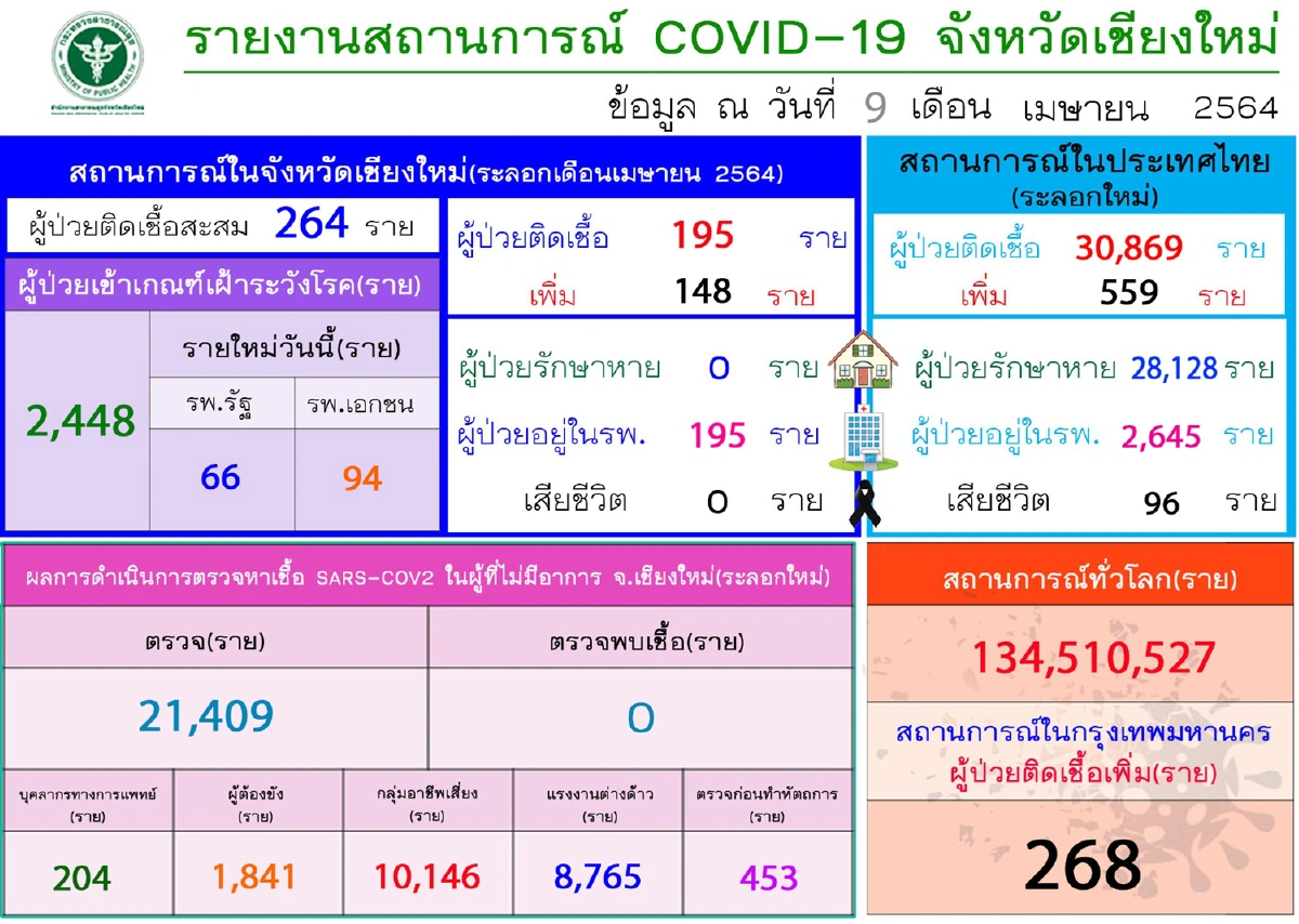 เชียงใหม่เปิดร.พ.สนามสู้โควิด-19 วันเดียวติดเชื้อ148ราย