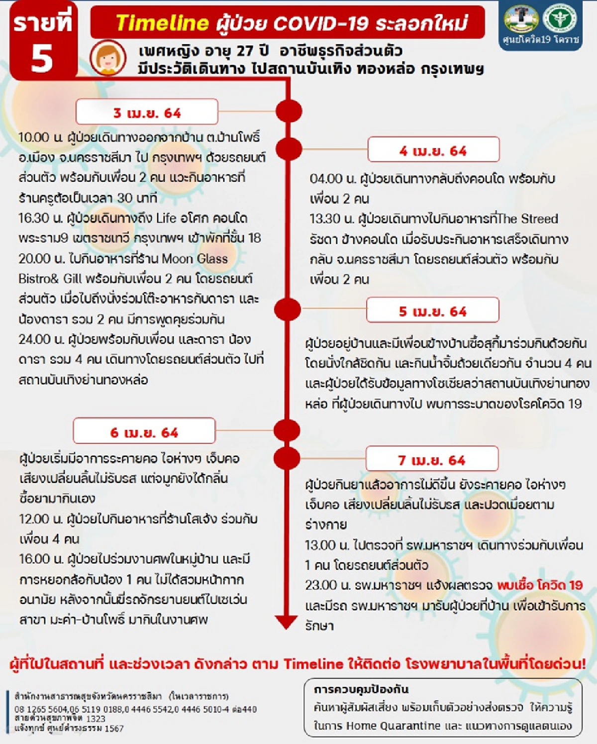 โคราชพบป่วยโควิดอีก6โยงคลัสเตอร์กทม. -ตรวจเข้มปชช.มาจาก5จว.เสี่ยง