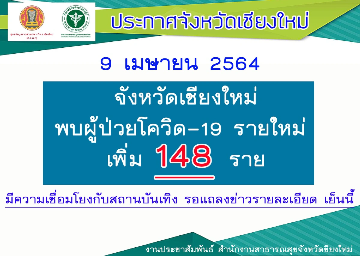 เชียงใหม่เปิดร.พ.สนามสู้โควิด-19 วันเดียวติดเชื้อ148ราย