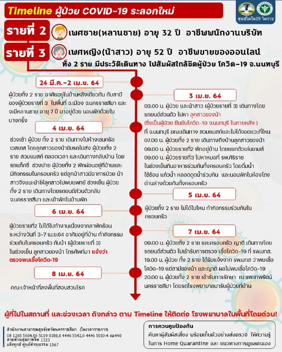 โคราชพบป่วยโควิดอีก6โยงคลัสเตอร์กทม. -ตรวจเข้มปชช.มาจาก5จว.เสี่ยง