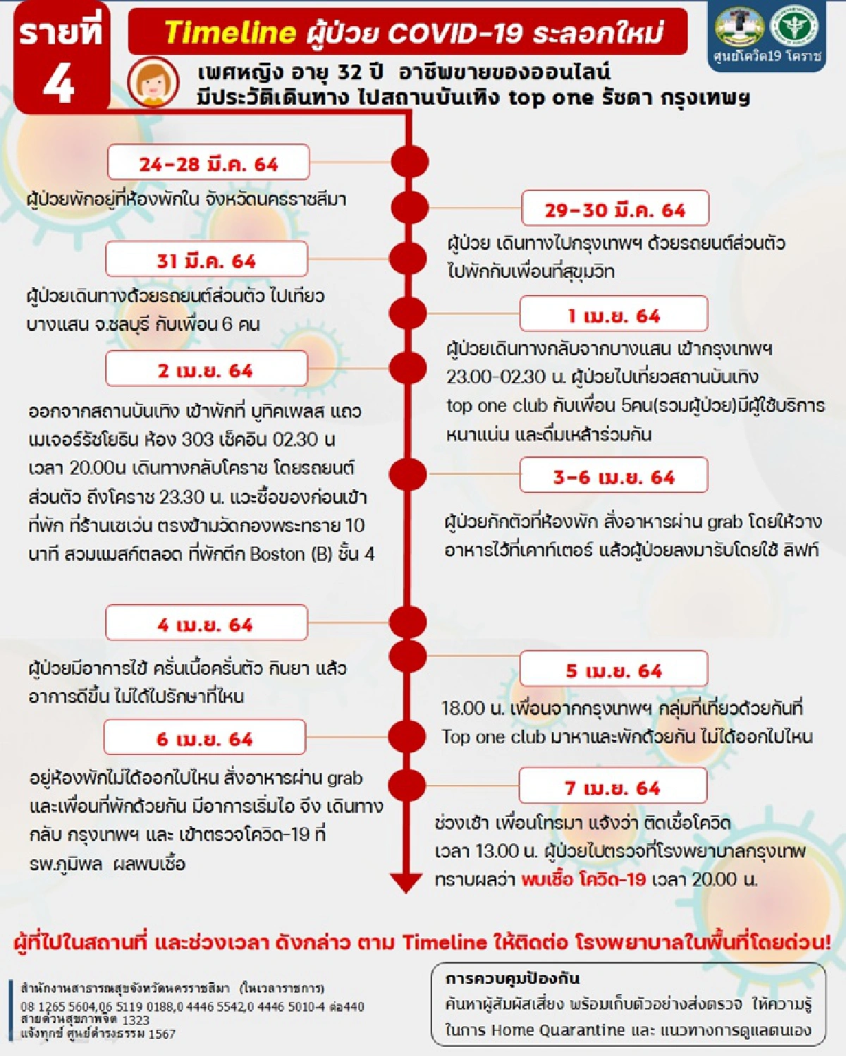 โคราชพบป่วยโควิดอีก6โยงคลัสเตอร์กทม. -ตรวจเข้มปชช.มาจาก5จว.เสี่ยง