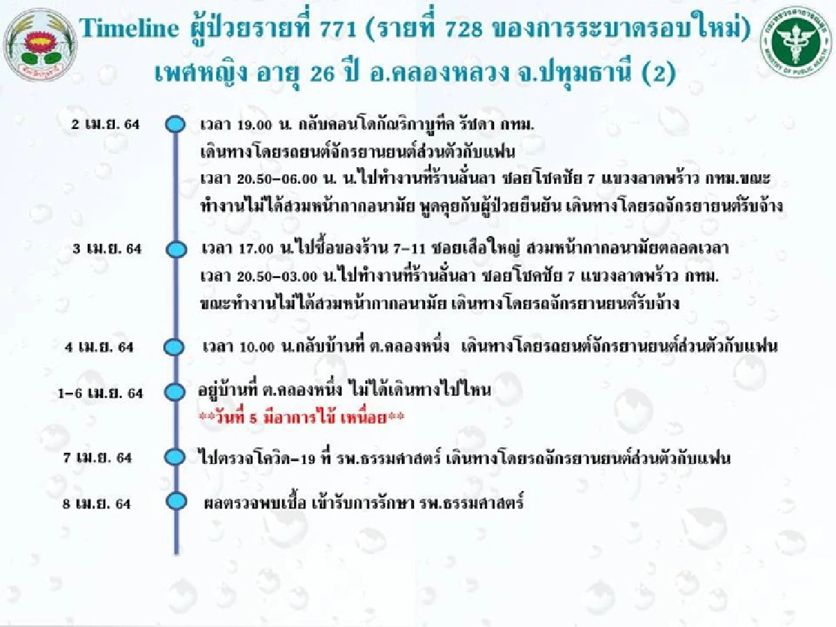 "ปทุมธานี"เปิดไทม์ไลน์ 10 ผู้ป่วยโควิดรายล่าสุด