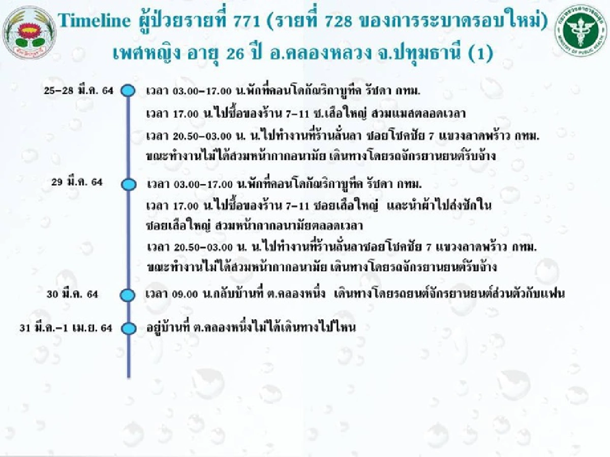 "ปทุมธานี"เปิดไทม์ไลน์ 10 ผู้ป่วยโควิดรายล่าสุด