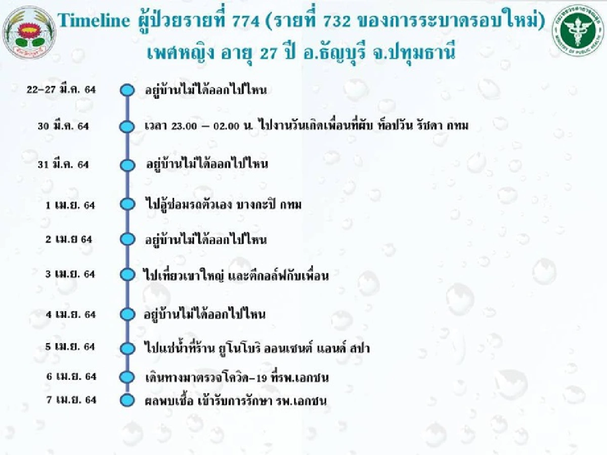 "ปทุมธานี"เปิดไทม์ไลน์ 10 ผู้ป่วยโควิดรายล่าสุด