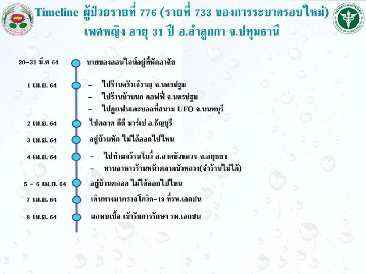 "ปทุมธานี"เปิดไทม์ไลน์ 10 ผู้ป่วยโควิดรายล่าสุด