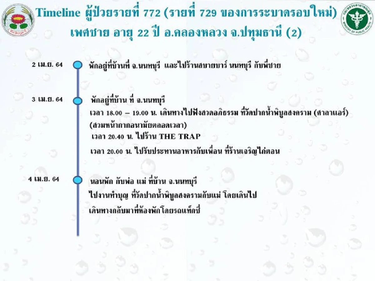 "ปทุมธานี"เปิดไทม์ไลน์ 10 ผู้ป่วยโควิดรายล่าสุด