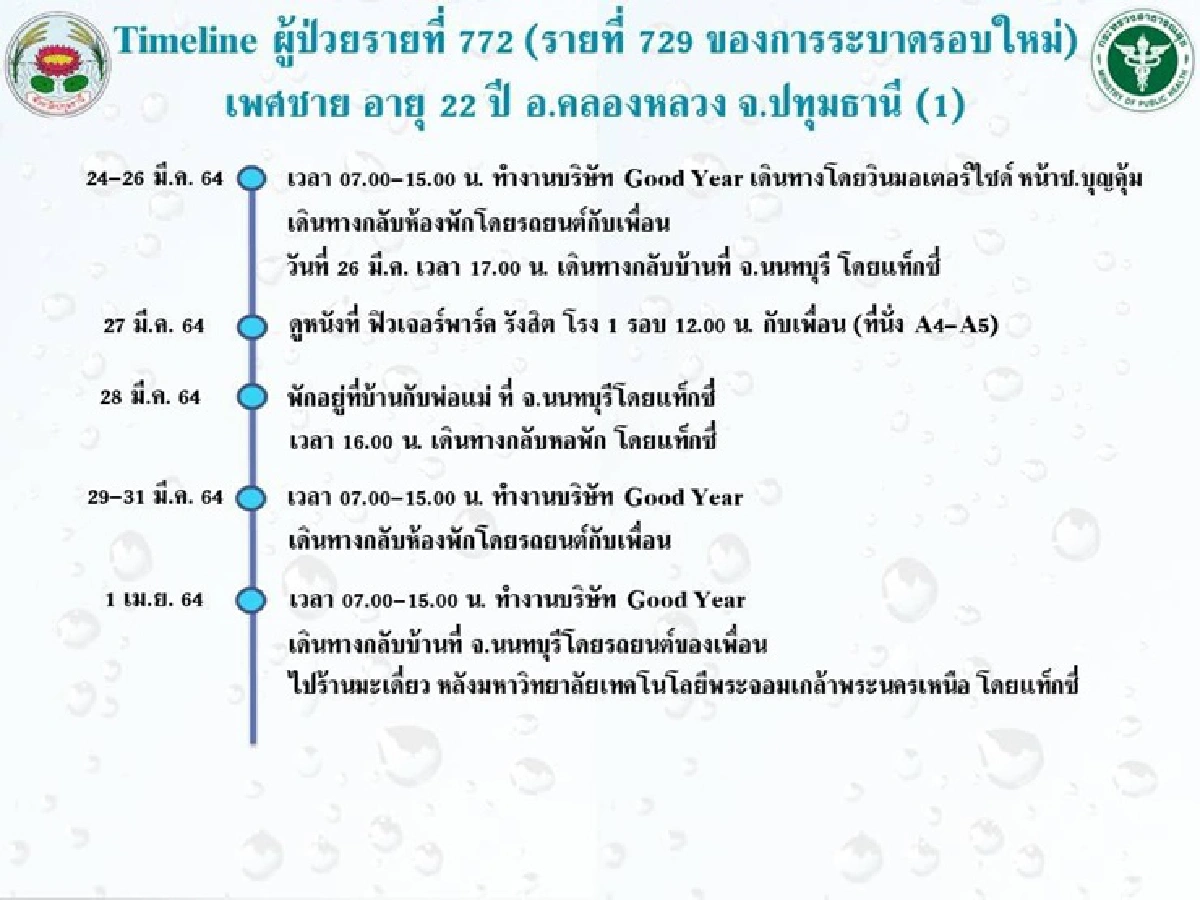 "ปทุมธานี"เปิดไทม์ไลน์ 10 ผู้ป่วยโควิดรายล่าสุด