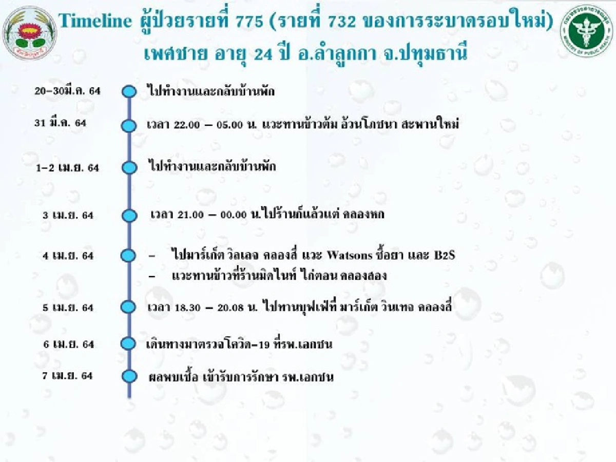 "ปทุมธานี"เปิดไทม์ไลน์ 10 ผู้ป่วยโควิดรายล่าสุด