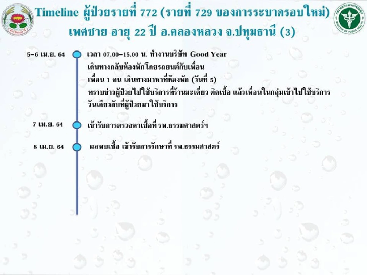 "ปทุมธานี"เปิดไทม์ไลน์ 10 ผู้ป่วยโควิดรายล่าสุด
