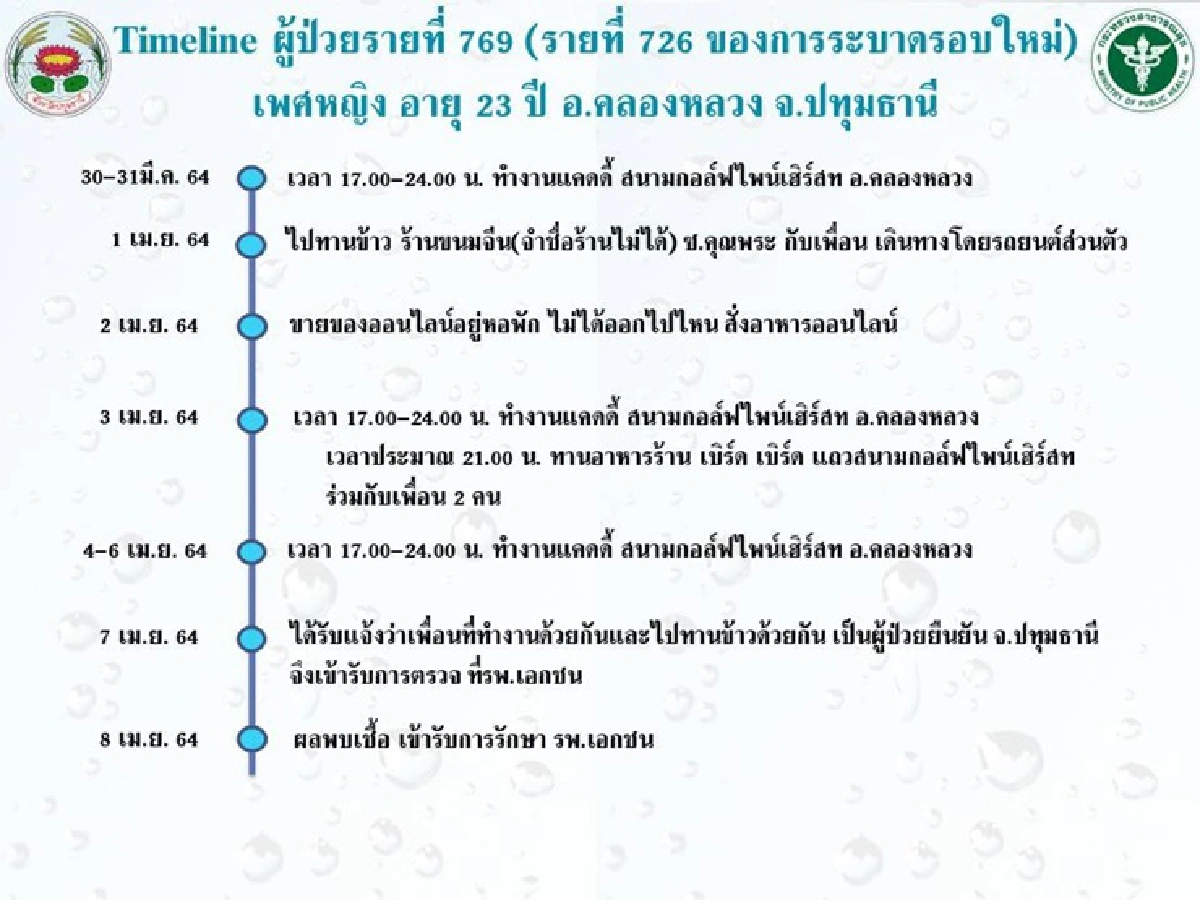 "ปทุมธานี"เปิดไทม์ไลน์ 10 ผู้ป่วยโควิดรายล่าสุด