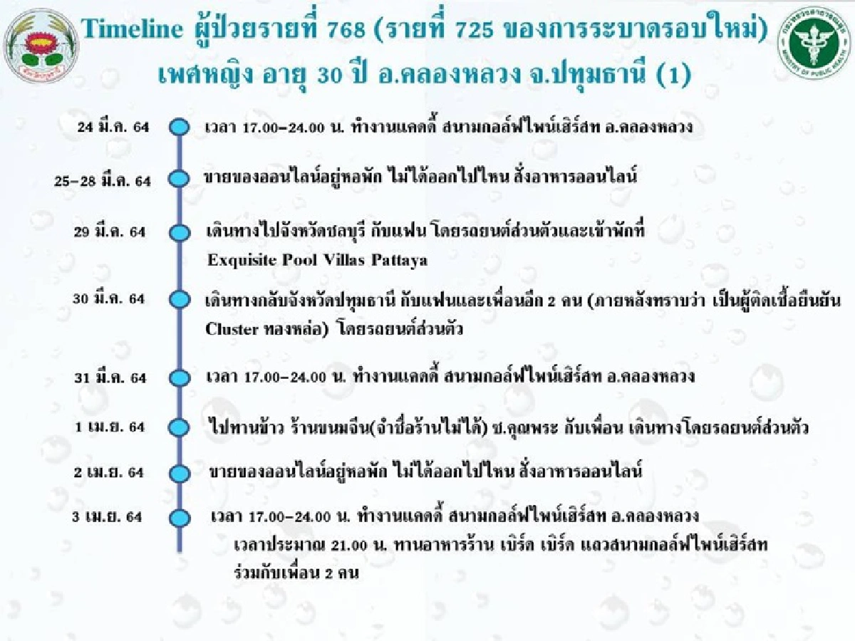"ปทุมธานี"เปิดไทม์ไลน์ 10 ผู้ป่วยโควิดรายล่าสุด