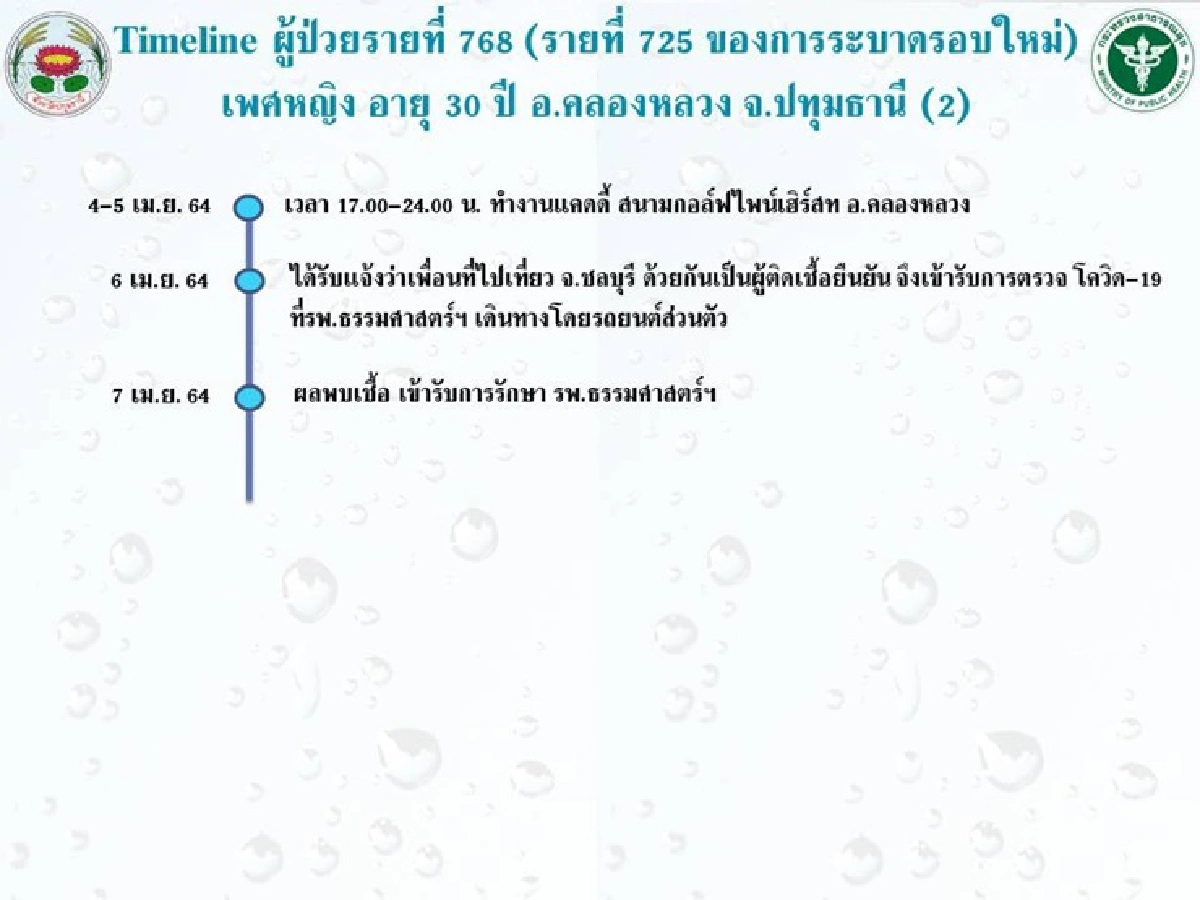 "ปทุมธานี"เปิดไทม์ไลน์ 10 ผู้ป่วยโควิดรายล่าสุด