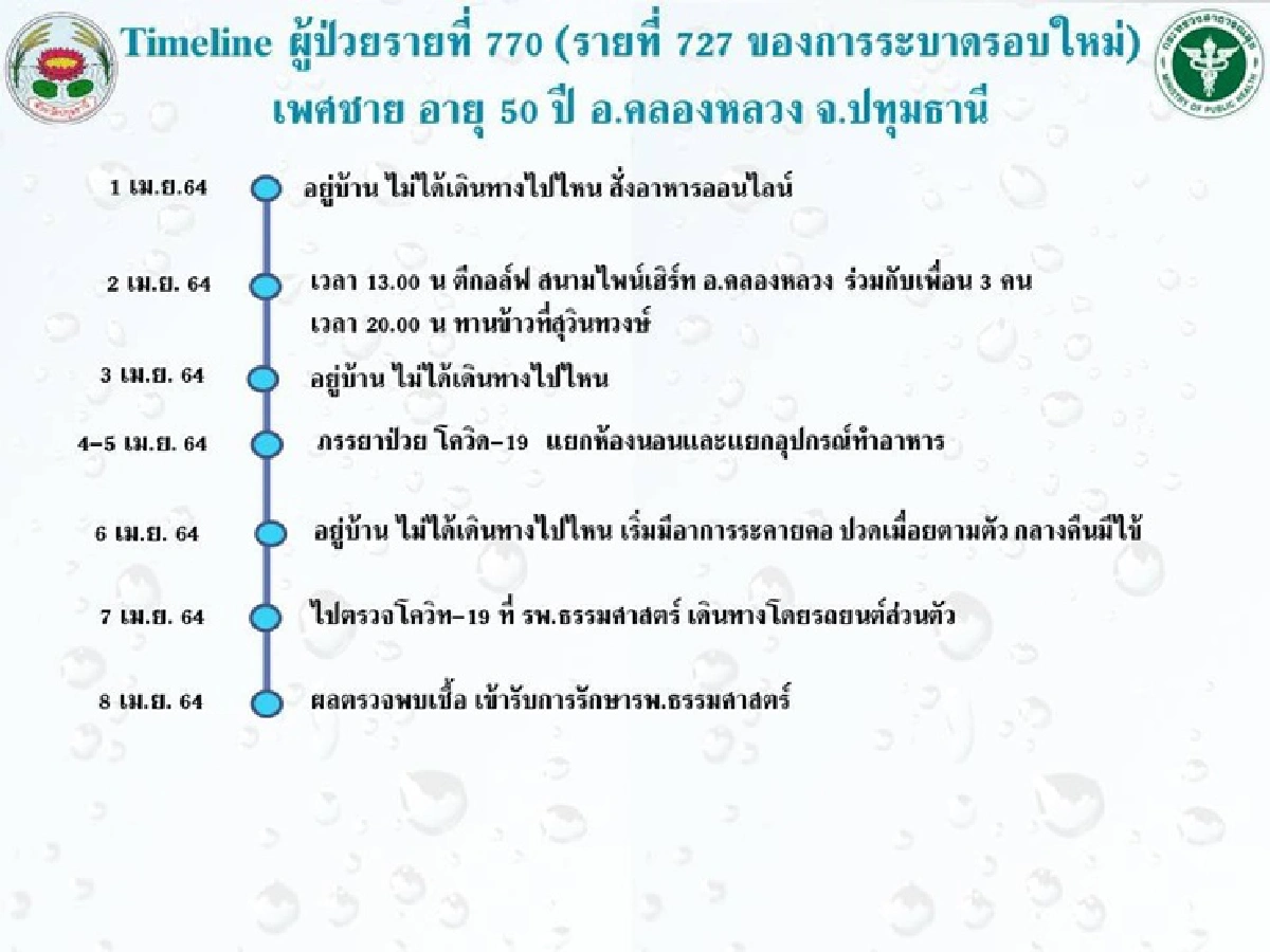"ปทุมธานี"เปิดไทม์ไลน์ 10 ผู้ป่วยโควิดรายล่าสุด