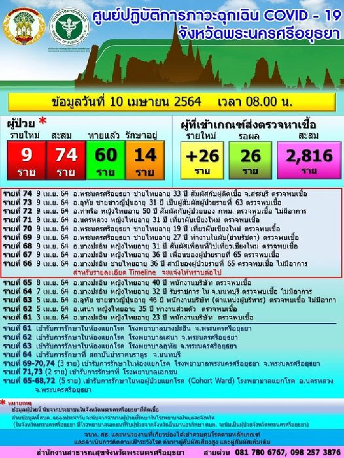 หยุดไม่อยู่แล้ว!"อยุธยา"พบผู้ติดเชื้อโควิดเพิ่มสูงถึง 9 คน โยงคลัสเตอร์สถานบันเทิง