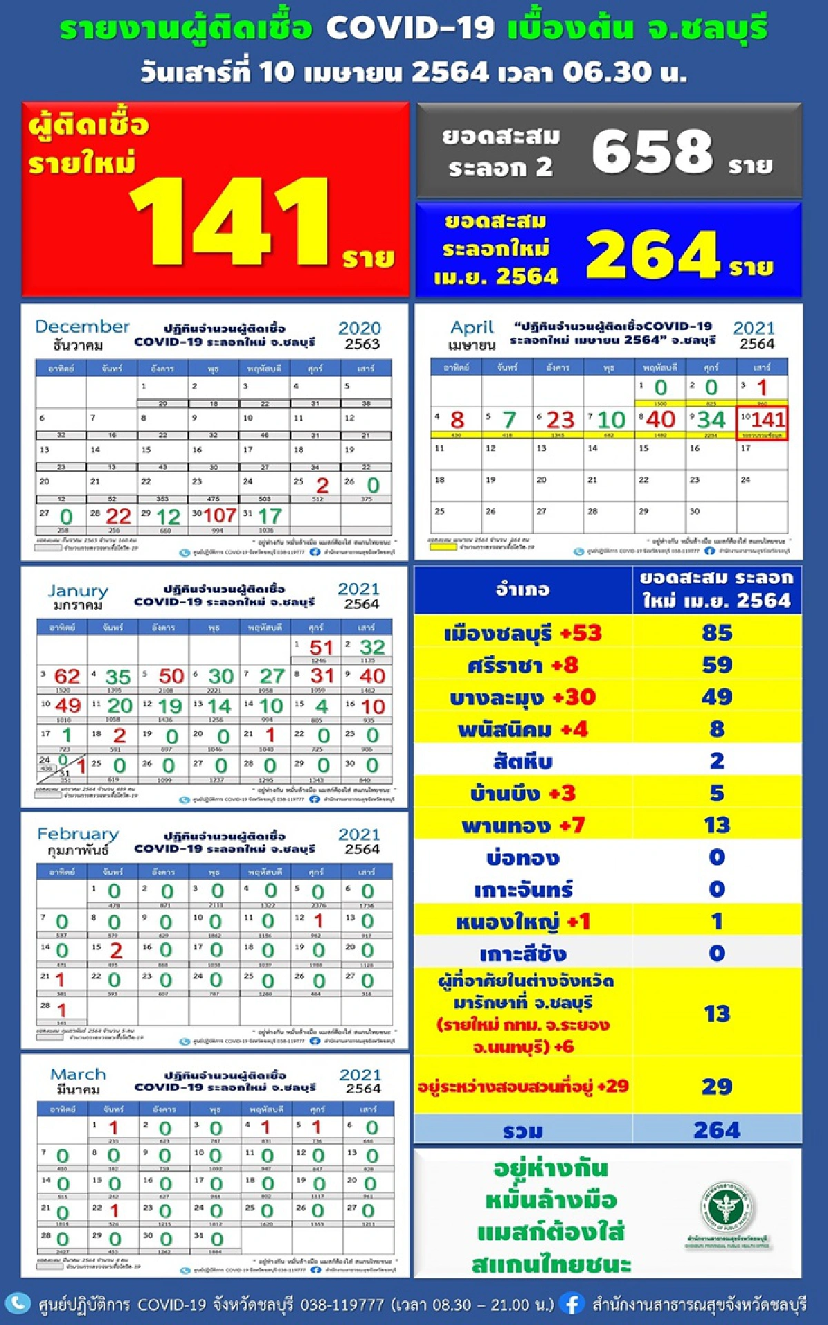 ชลบุรีติดโควิดพุ่ง! วันนี้ยอดแตะ 141 ราย โยงคลัสเตอร์สถานบันเทิง