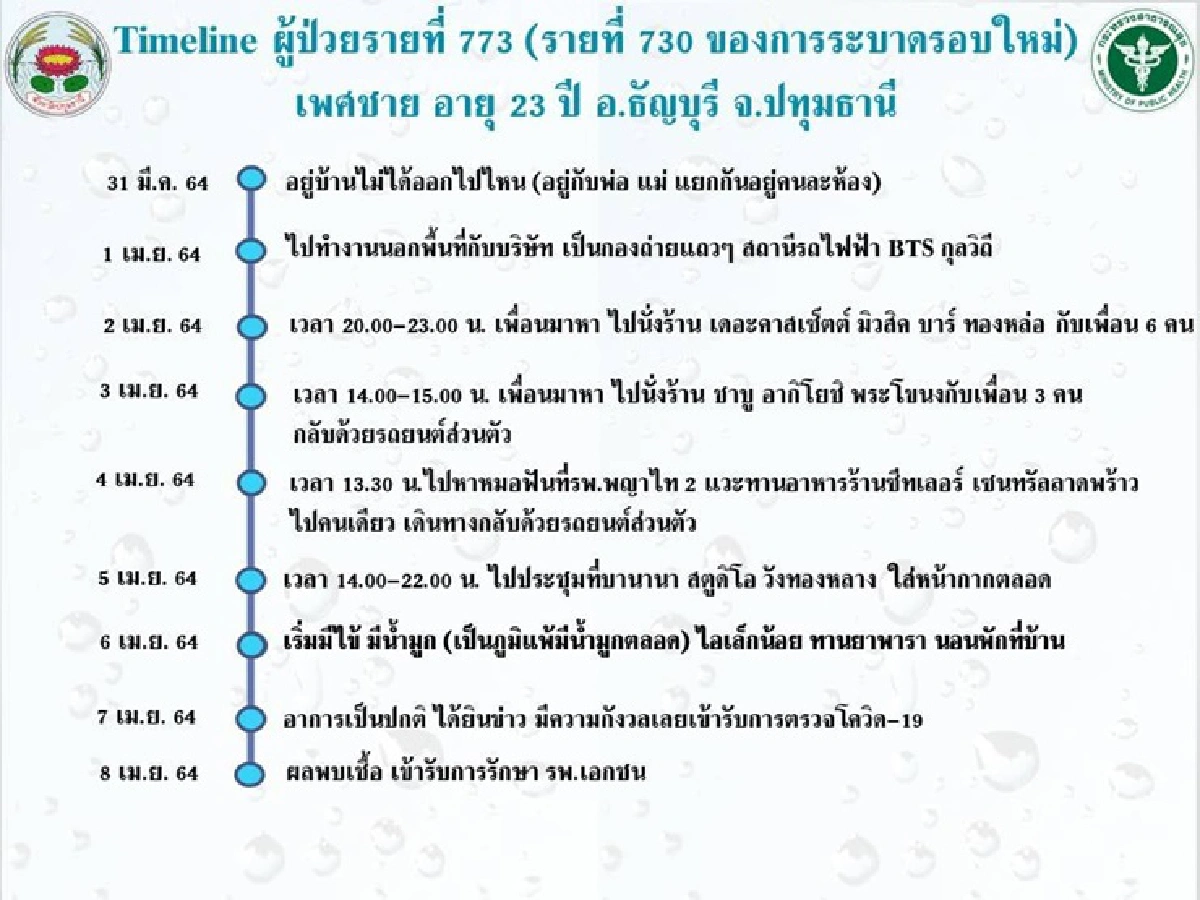 "ปทุมธานี"เปิดไทม์ไลน์ 10 ผู้ป่วยโควิดรายล่าสุด